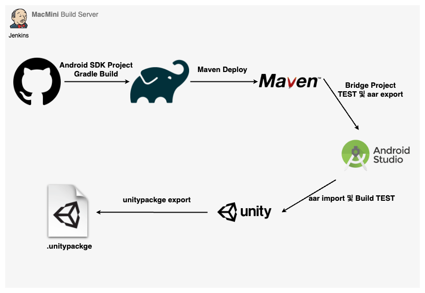 GamepubSDK-Android-Deploy