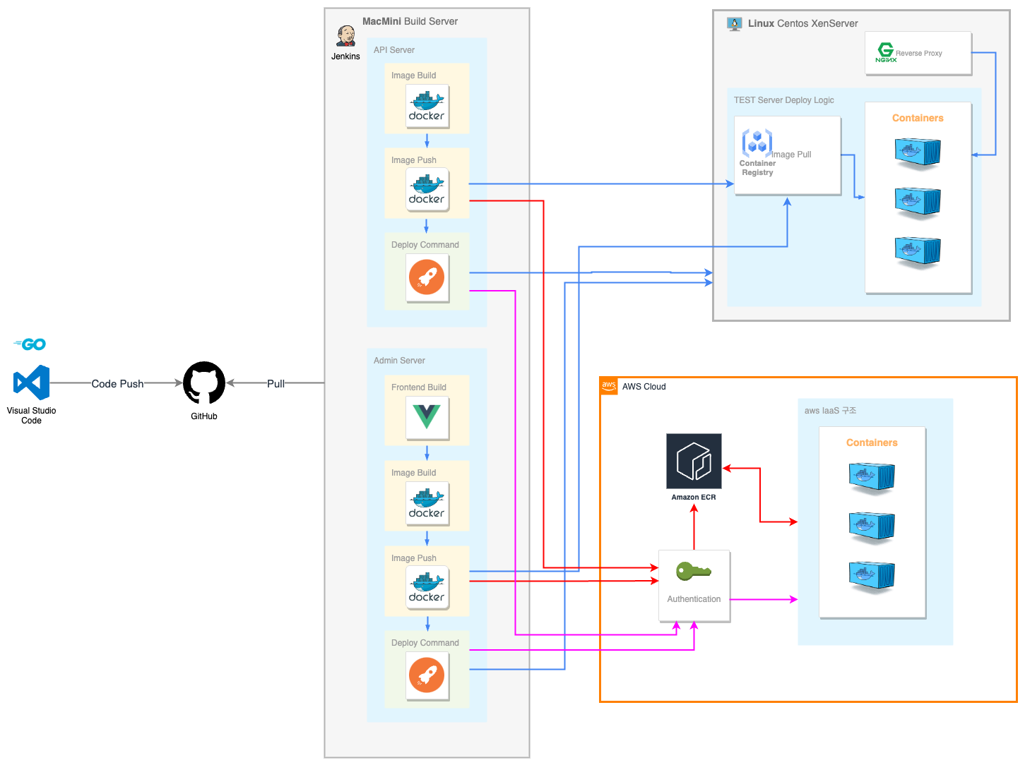 ServerArchitecture