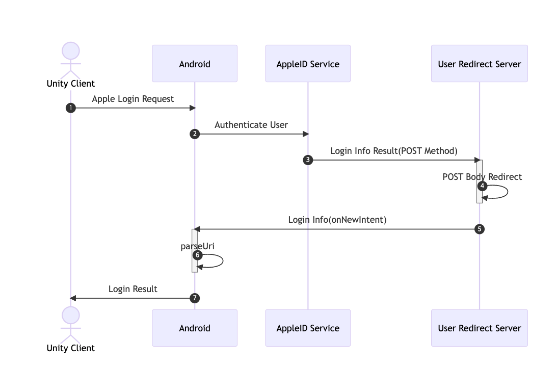 apple login diagram