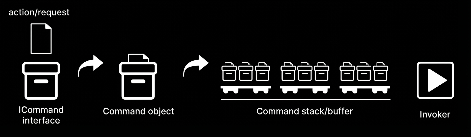 Command Pattern 흐름도 — action/request, ICommand interface, Command object, Command stack/buffer, Invoker