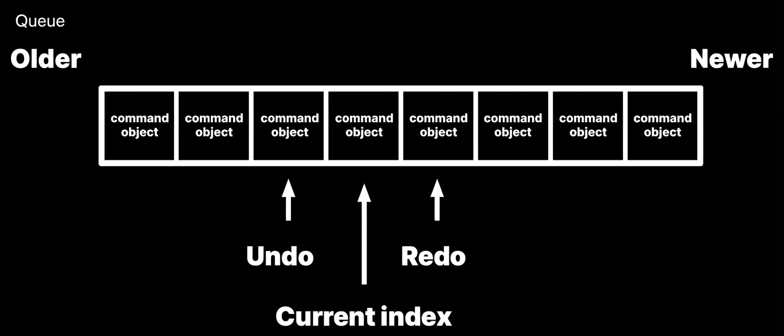 Command Queue — Older to Newer, Undo, Current index, Redo