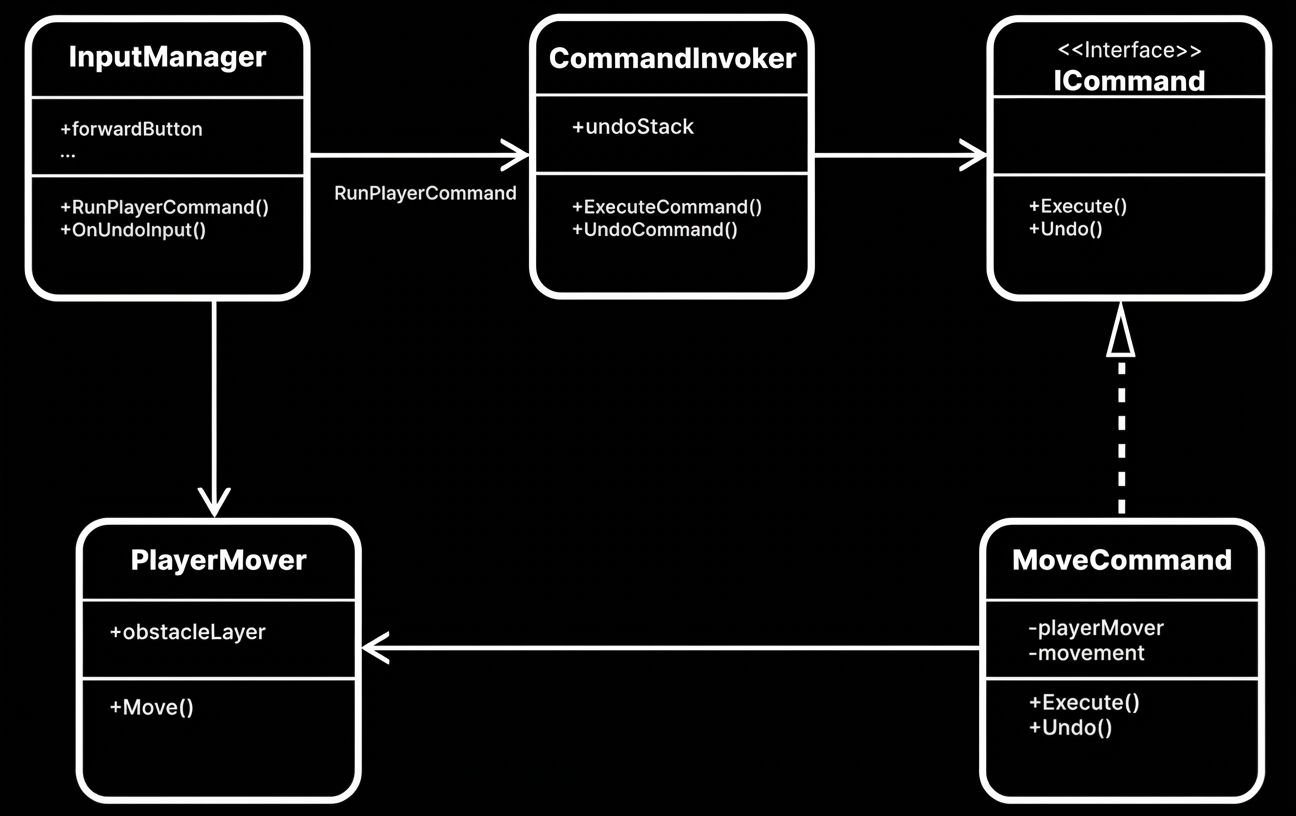 Command Pattern UML — InputManager, CommandInvoker, ICommand, MoveCommand, PlayerMover
