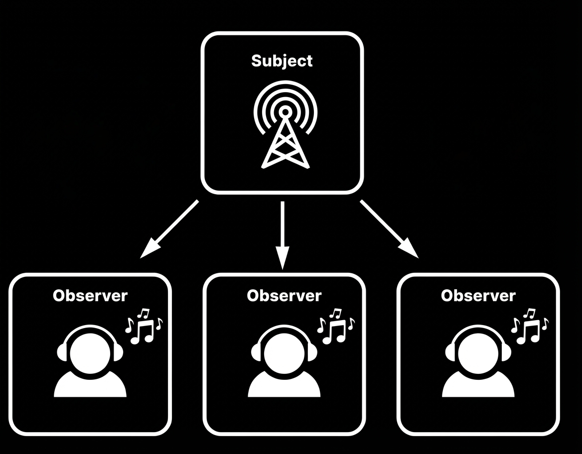 Observer Pattern concept — Subject notifies three observers