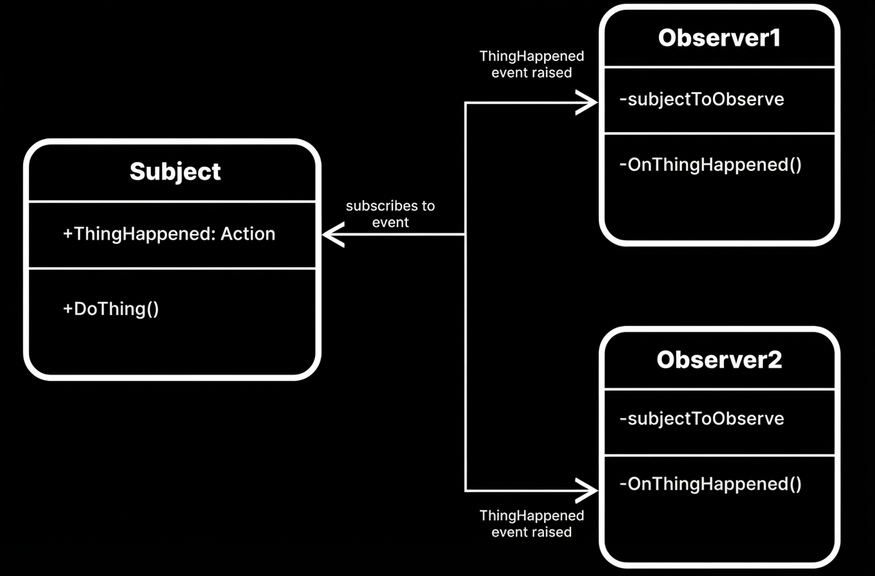 Observer Pattern UML — Subject, Observer1, Observer2 (C# 이벤트 방식)